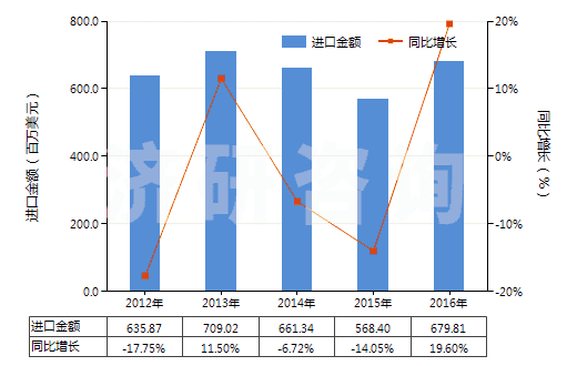 2012-2016年中國泵用零件(HS84139100)進口總額及增速統(tǒng)計
